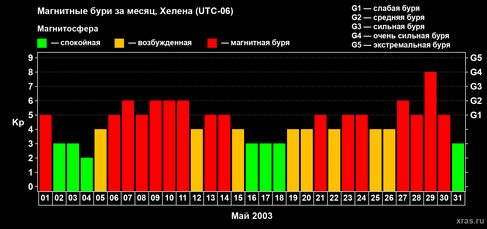 Изменения геомагнитного индекса Kp в мае 2003 года
