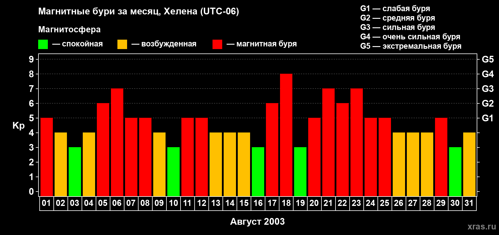 Изменения геомагнитного индекса Kp в августе 2003 года