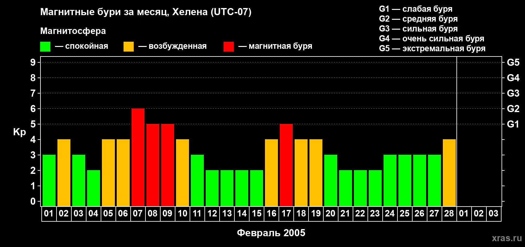 Изменения геомагнитного индекса Kp в феврале 2005 года