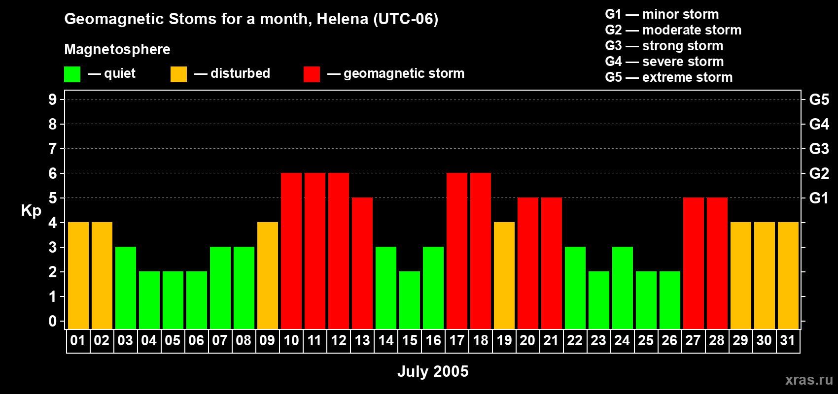 Changes in the maximum daily geomagnetic index Kp in July 2005