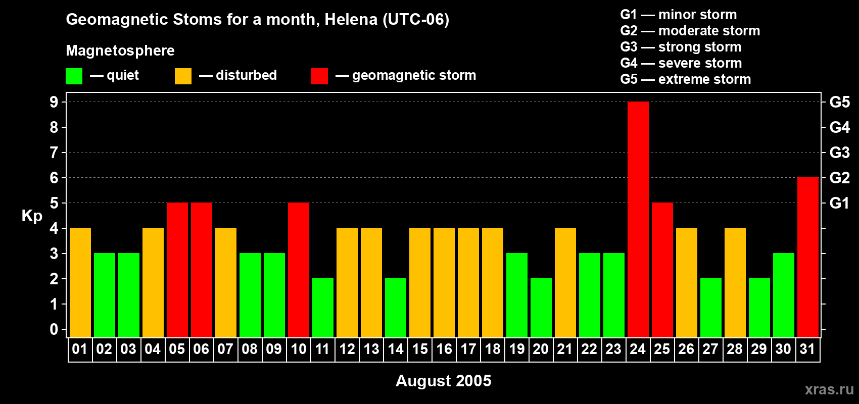 Changes in the maximum daily geomagnetic index Kp in August 2005