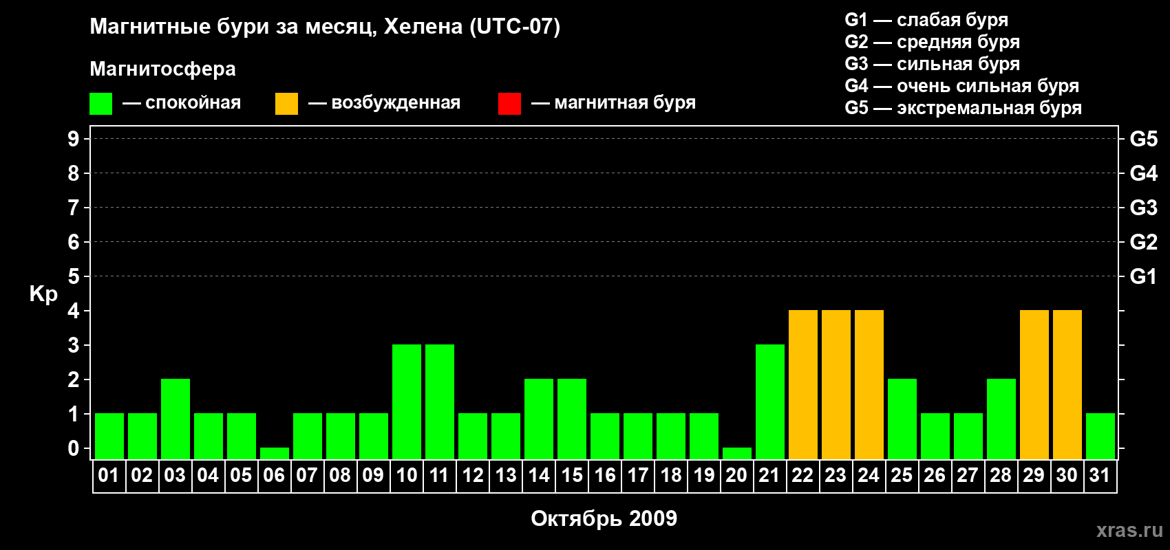 Изменения геомагнитного индекса Kp в октябре 2009 года