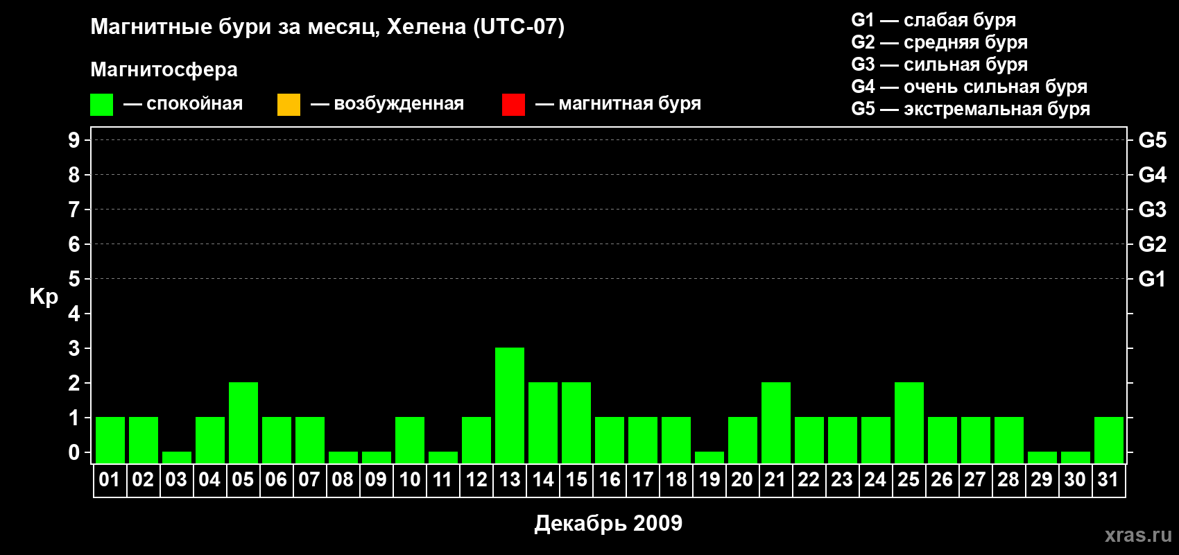Изменения геомагнитного индекса Kp в декабре 2009 года