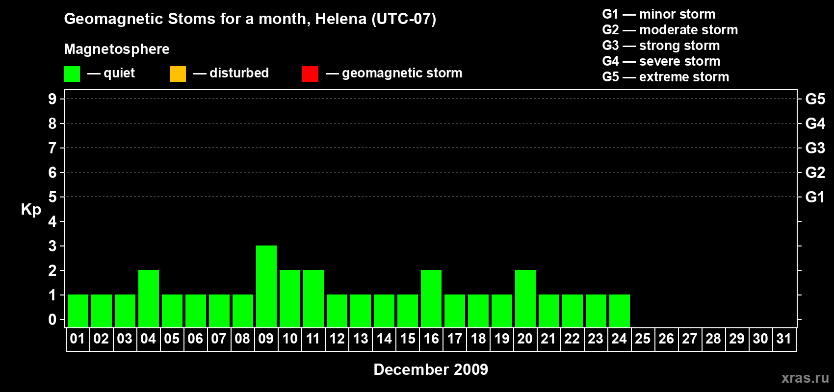 Changes in the maximum daily geomagnetic index Kp in December 2009