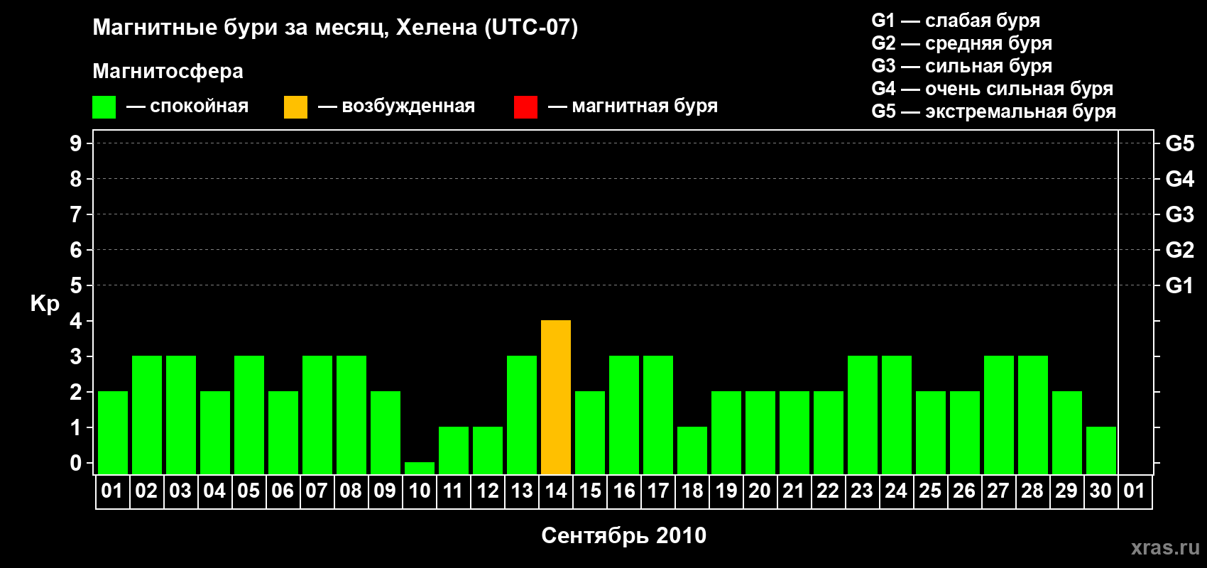 Изменения геомагнитного индекса Kp в сентябре 2010 года