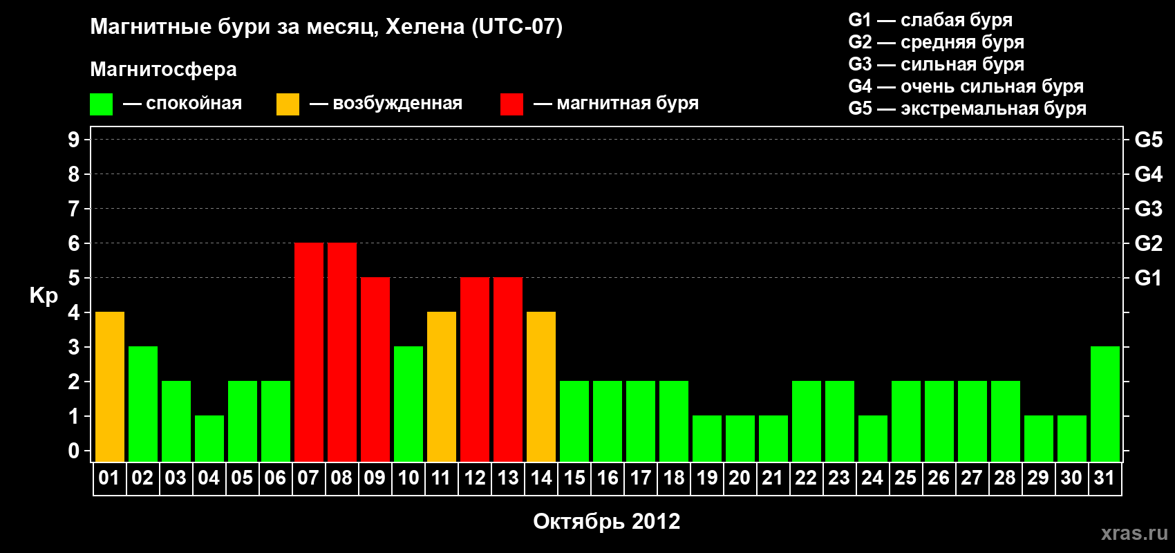 Изменения геомагнитного индекса Kp в октябре 2012 года