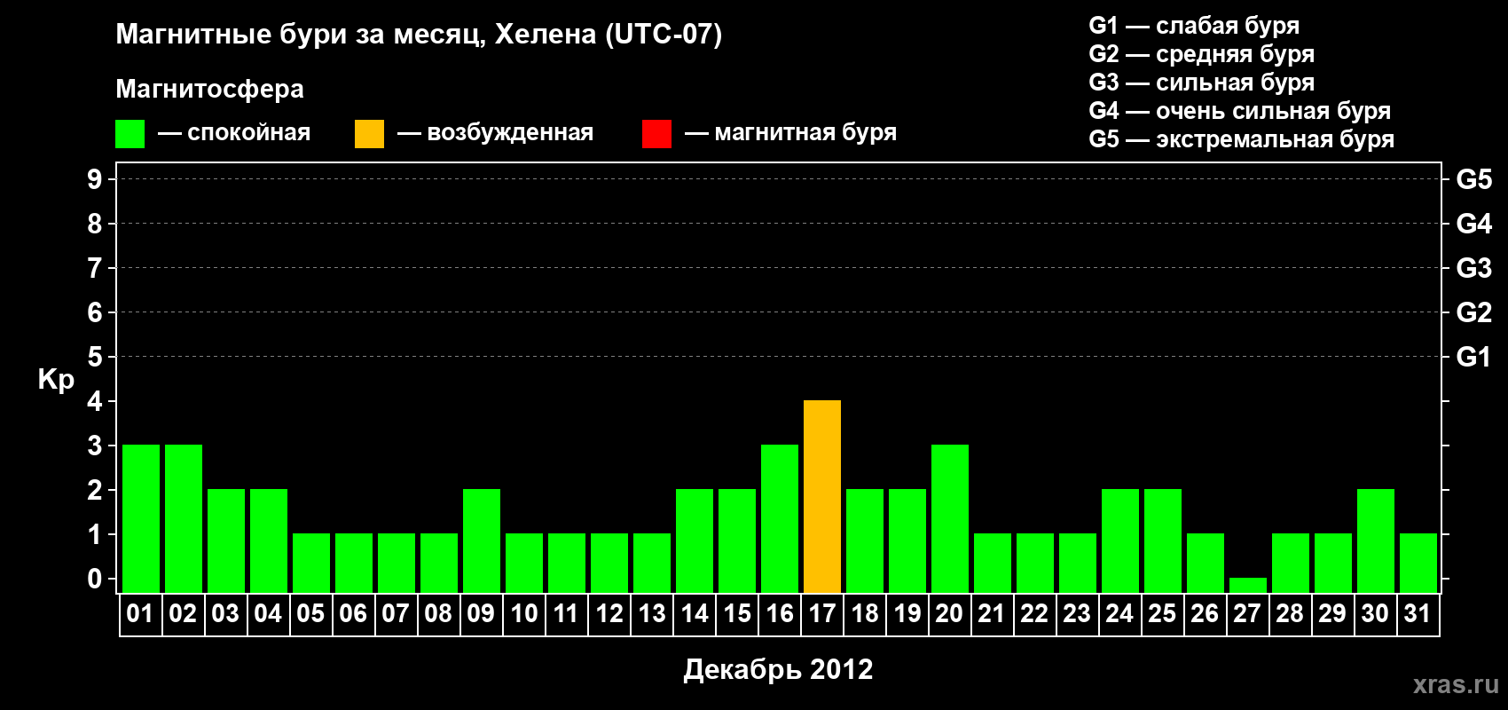 Изменения геомагнитного индекса Kp в декабре 2012 года