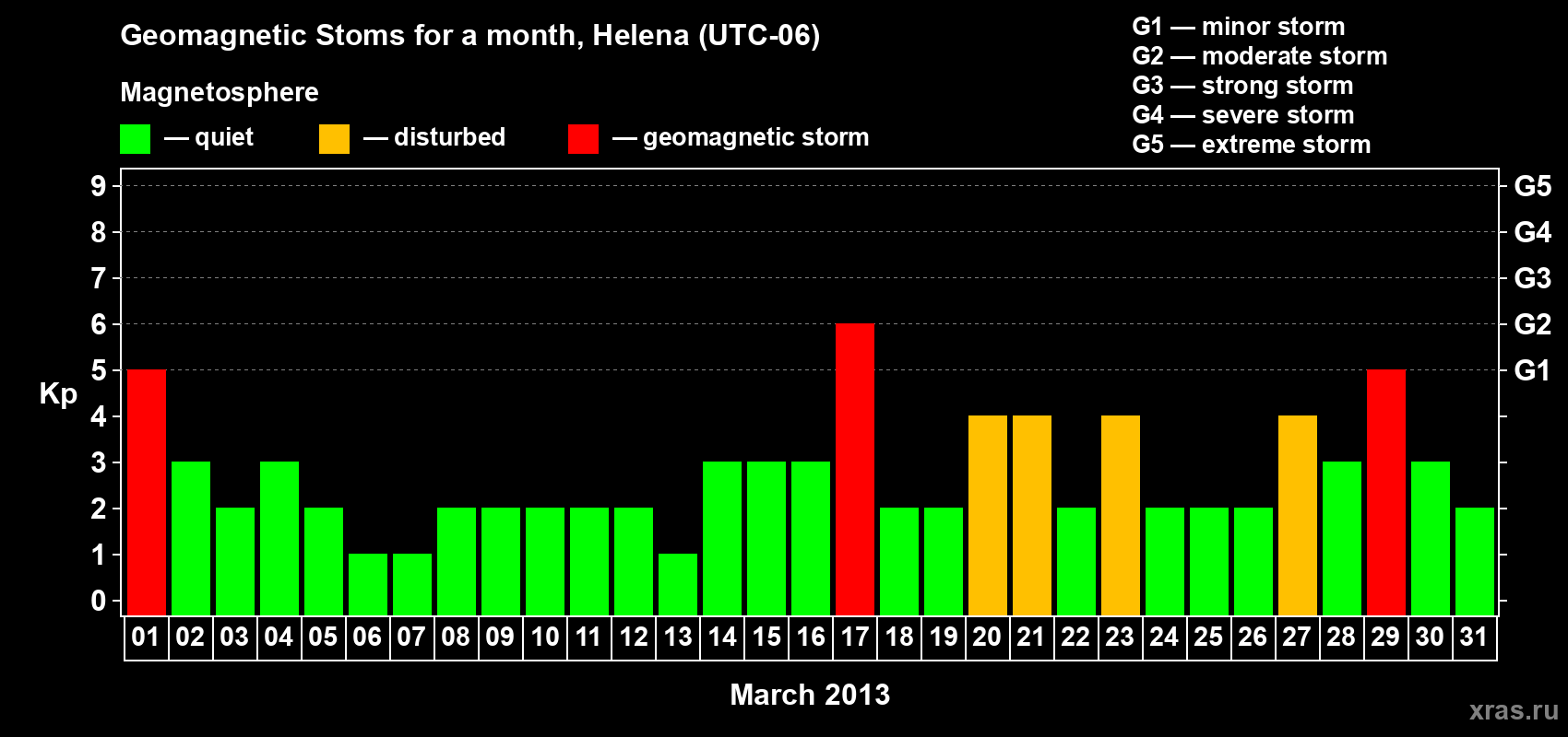 Changes in the maximum daily geomagnetic index Kp in March 2013