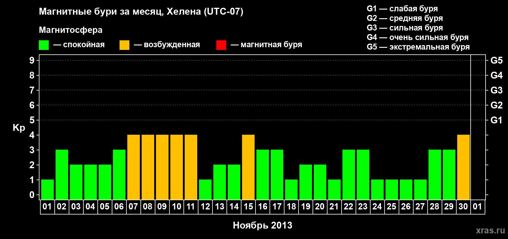 Изменения геомагнитного индекса Kp в ноябре 2013 года