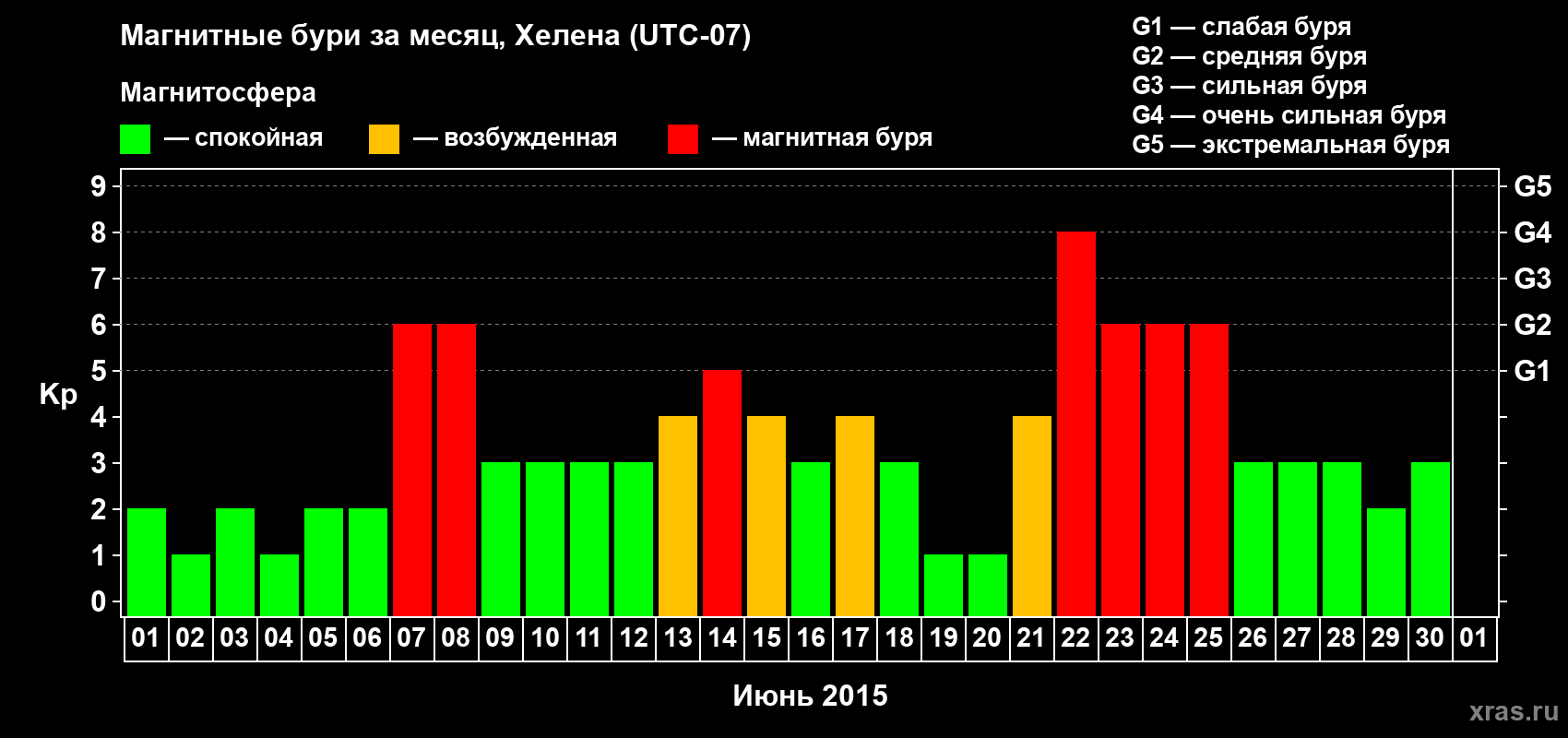 Изменения геомагнитного индекса Kp в июне 2015 года