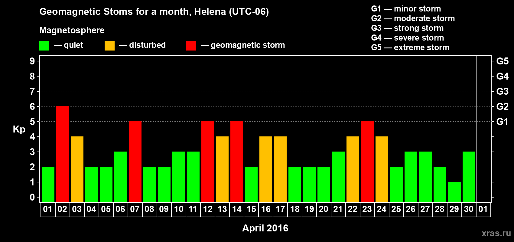 Changes in the maximum daily geomagnetic index Kp in April 2016