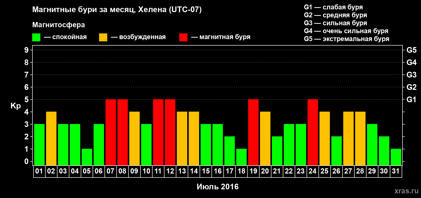 Изменения геомагнитного индекса Kp в июле 2016 года