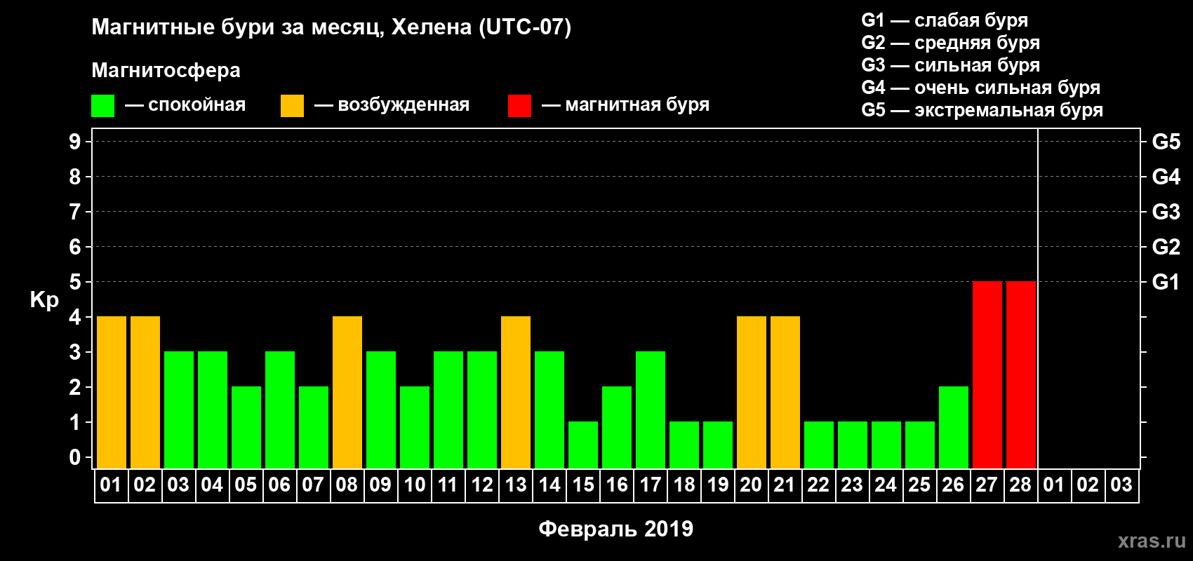 Изменения геомагнитного индекса Kp в феврале 2019 года