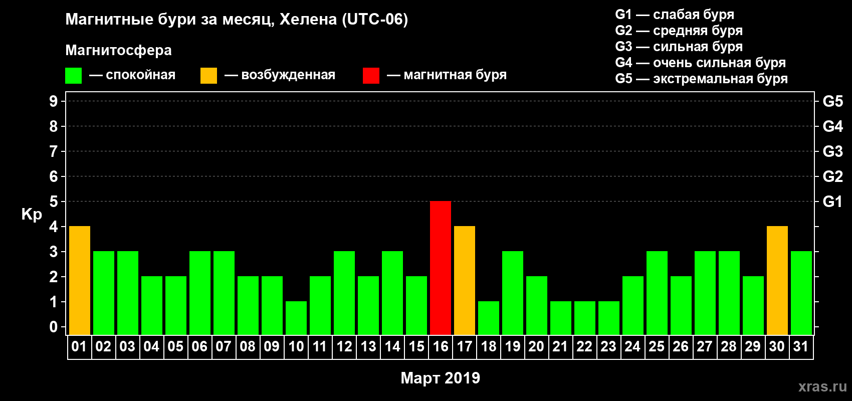 Изменения геомагнитного индекса Kp в марте 2019 года