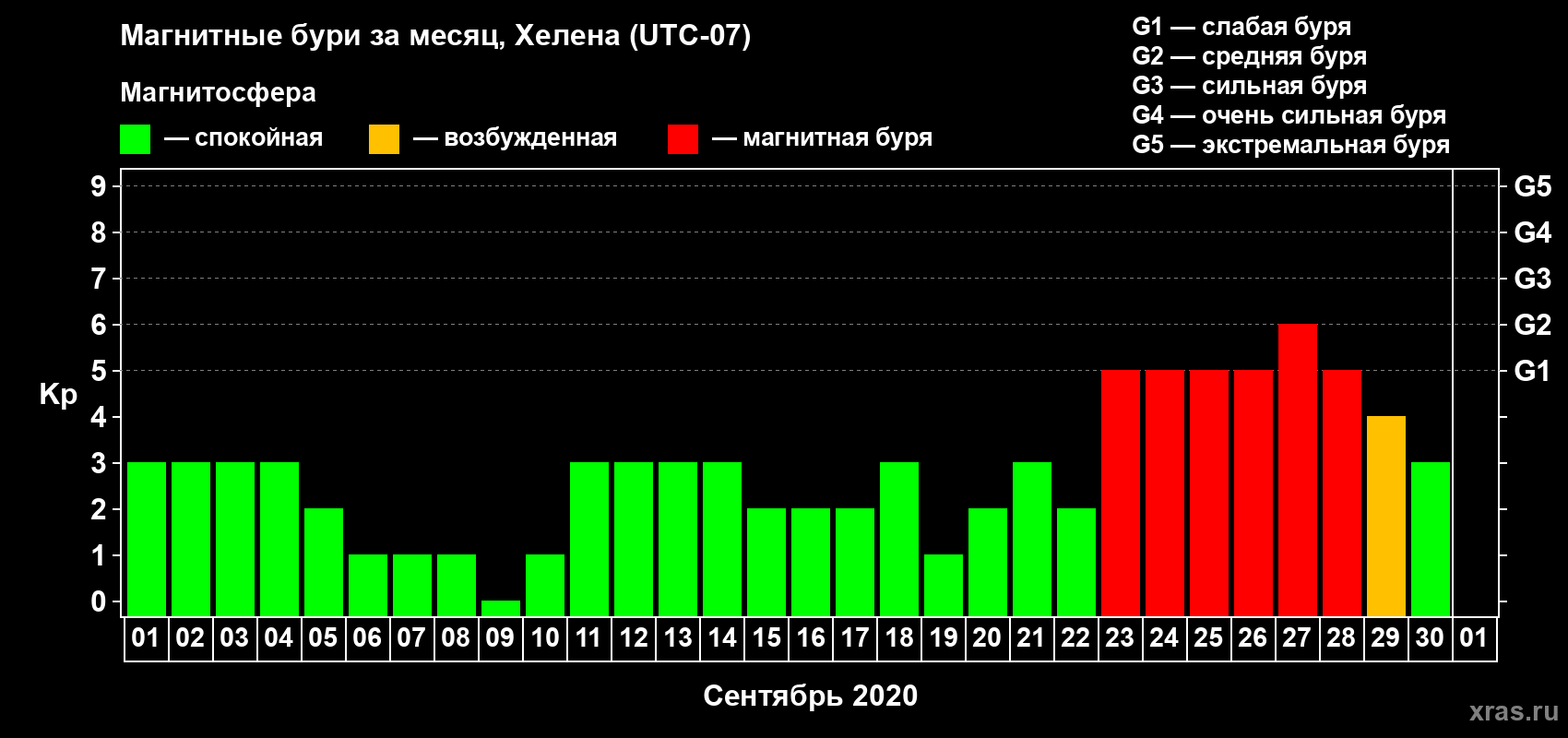 Изменения геомагнитного индекса Kp в сентябре 2020 года