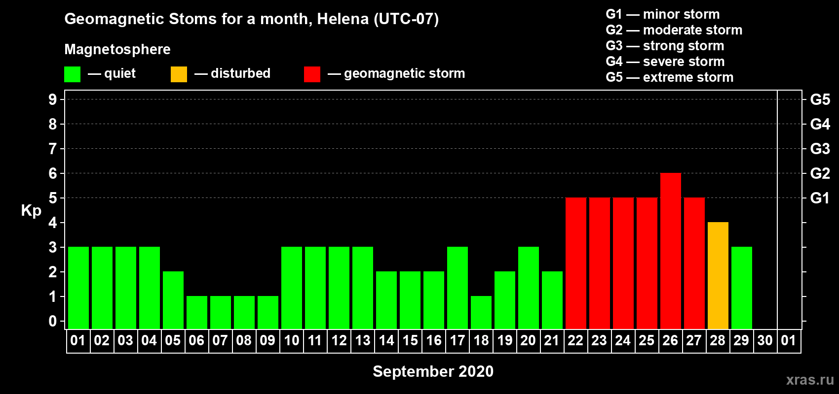 Changes in the maximum daily geomagnetic index Kp in September 2020