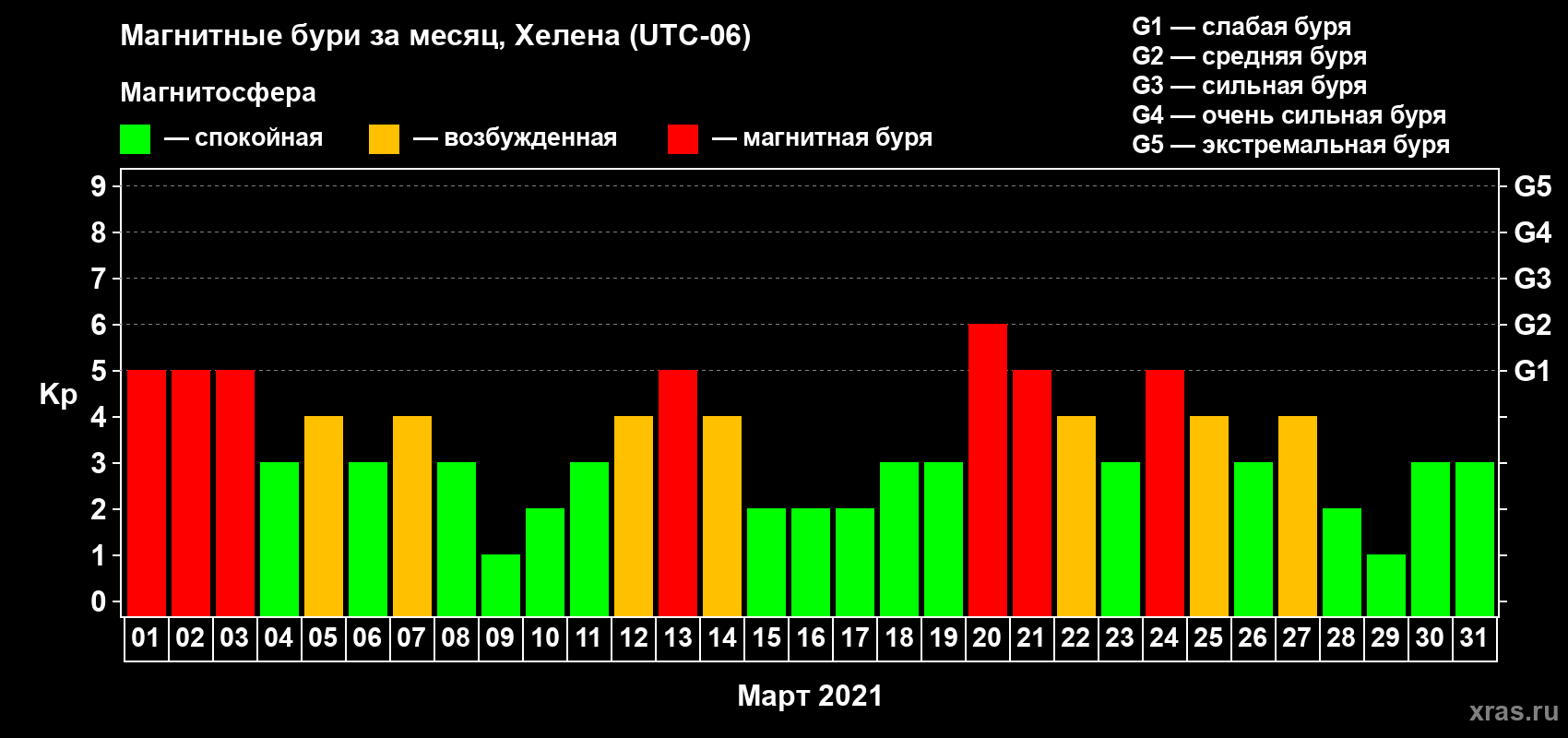 Изменения геомагнитного индекса Kp в марте 2021 года
