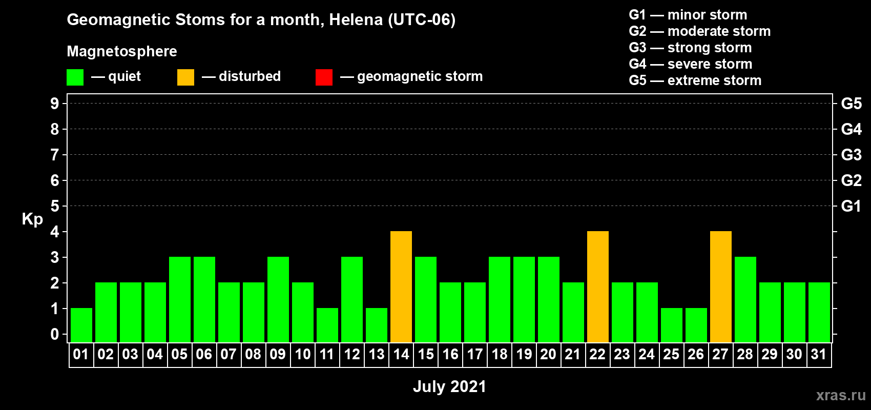 Changes in the maximum daily geomagnetic index Kp in July 2021