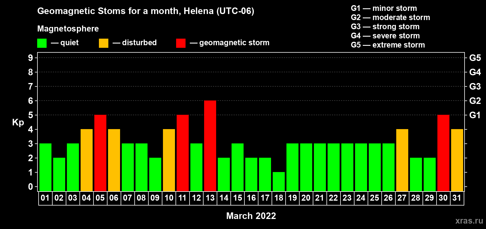 Changes in the maximum daily geomagnetic index Kp in March 2022