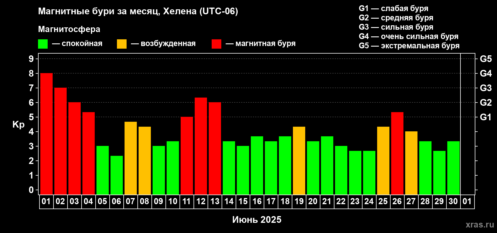 Изменения геомагнитного индекса Kp в июне 2025 года