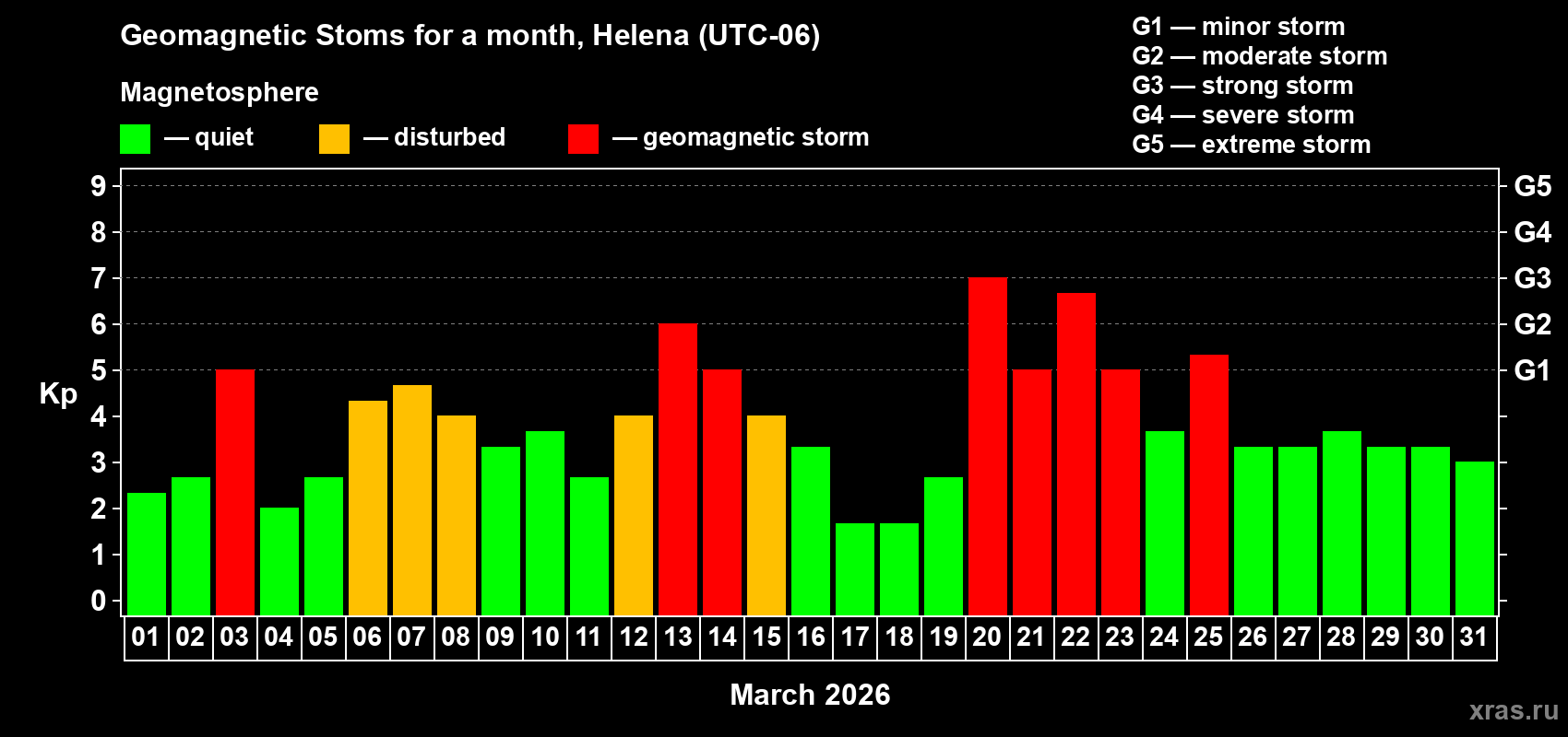 Changes in the maximum daily geomagnetic index Kp in March 2026