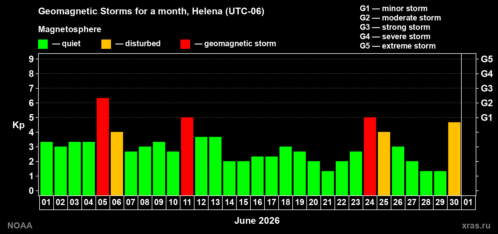 Daily Kp index in June 2026
