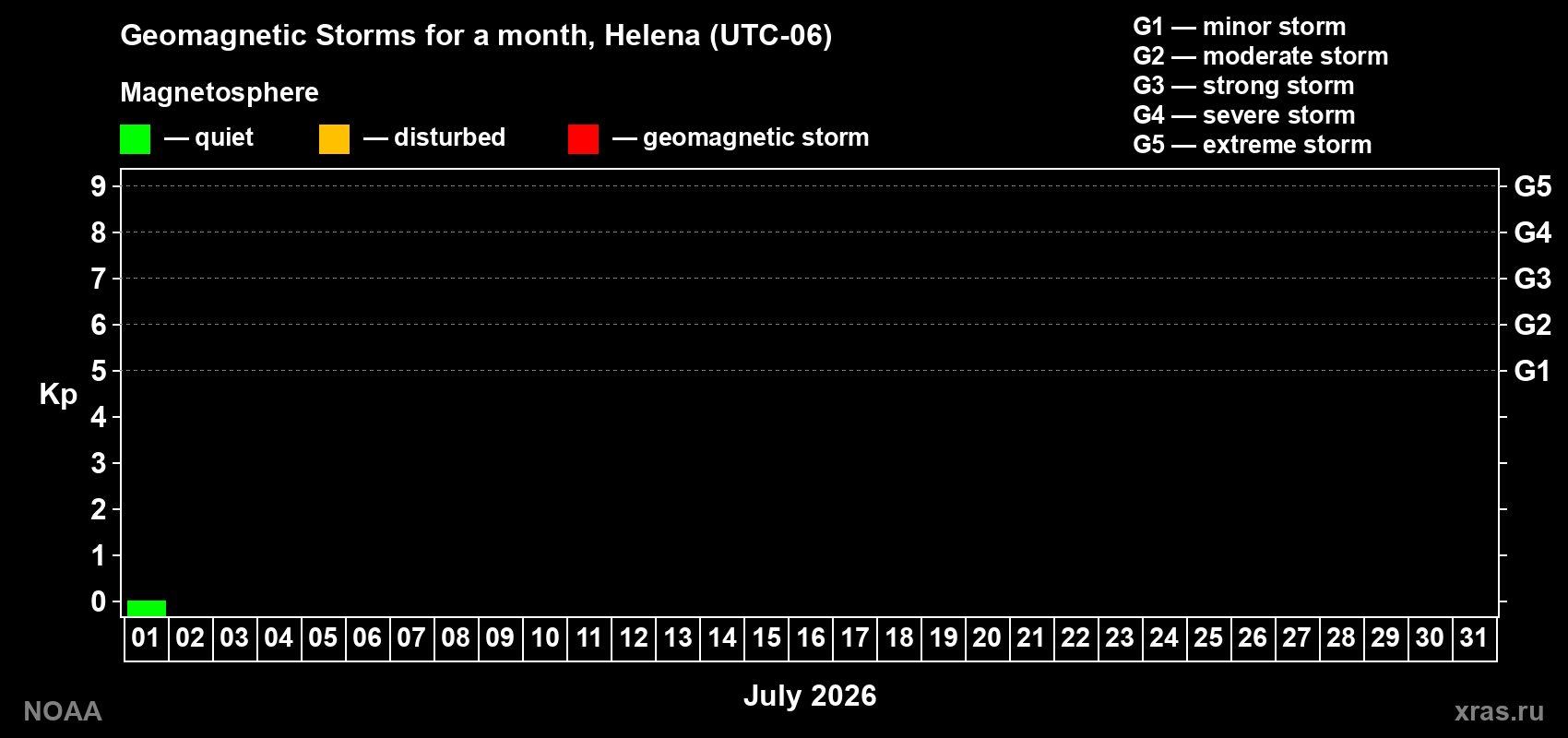 Changes in the maximum daily geomagnetic index Kp in July 2026