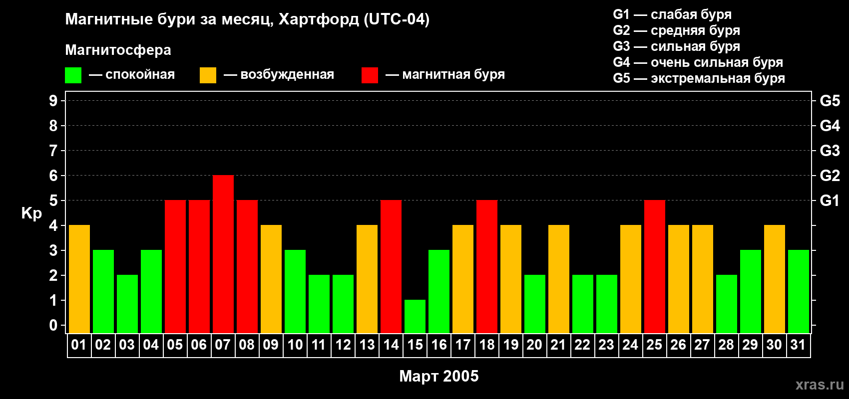 Изменения геомагнитного индекса Kp в марте 2005 года
