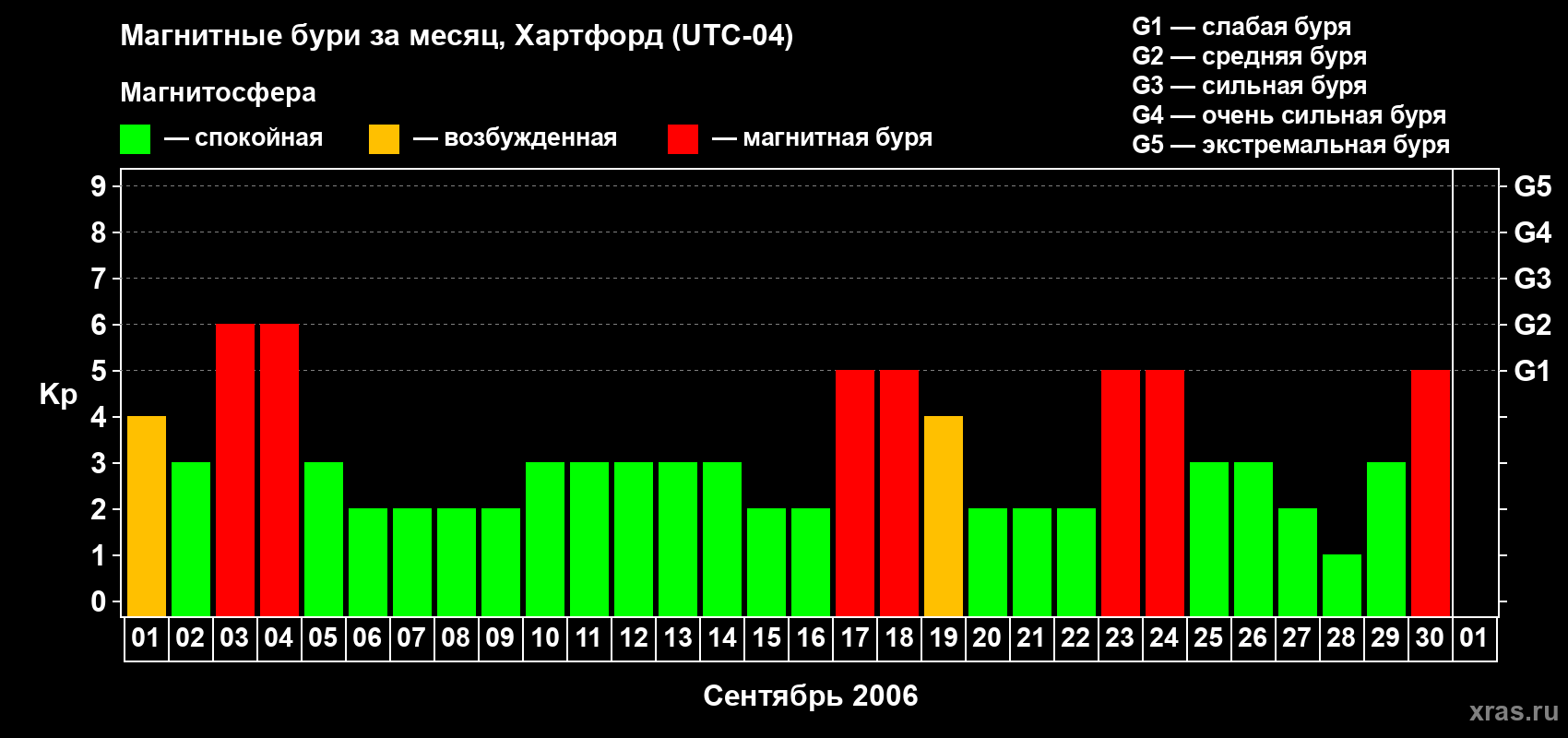 Изменения геомагнитного индекса Kp в сентябре 2006 года
