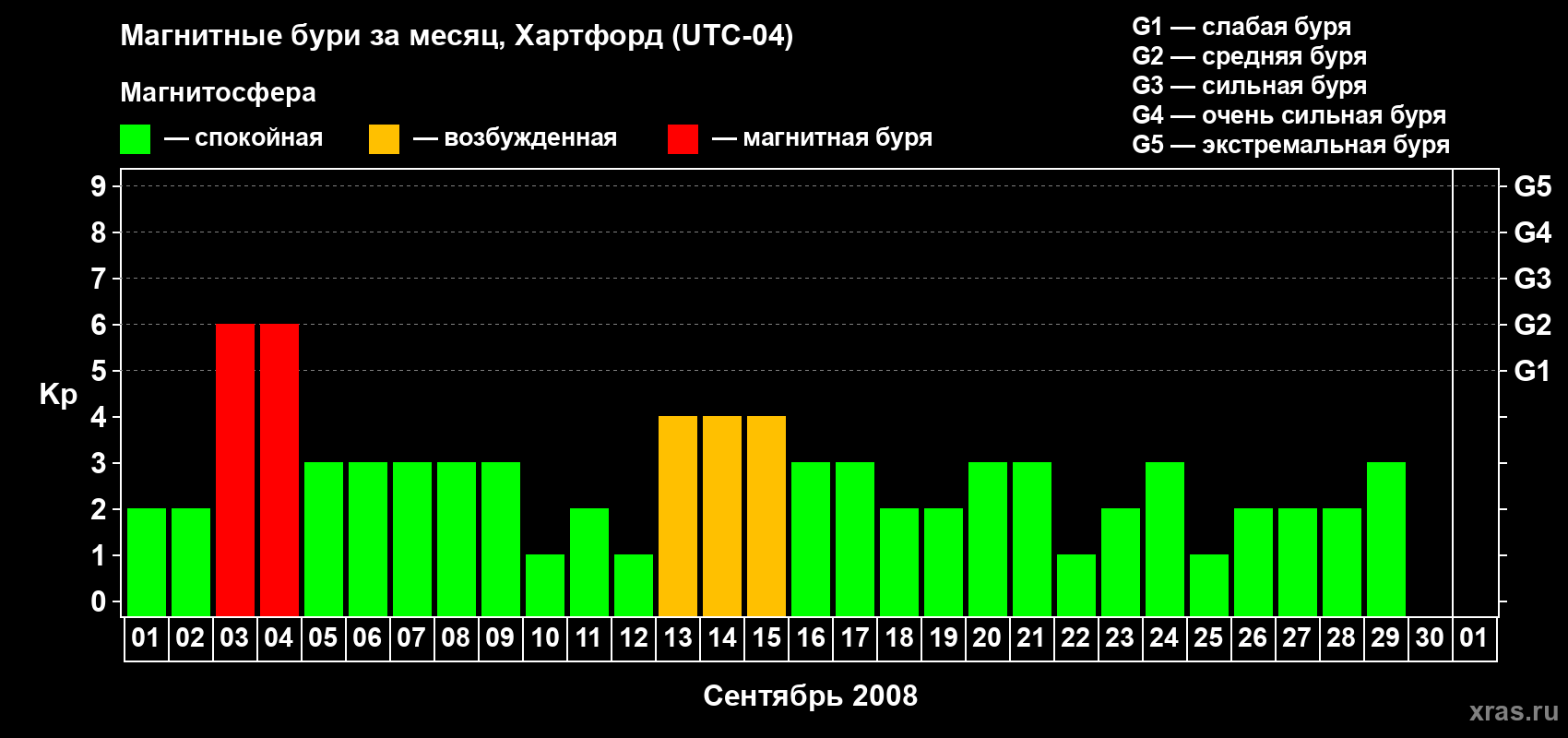 Изменения геомагнитного индекса Kp в сентябре 2008 года