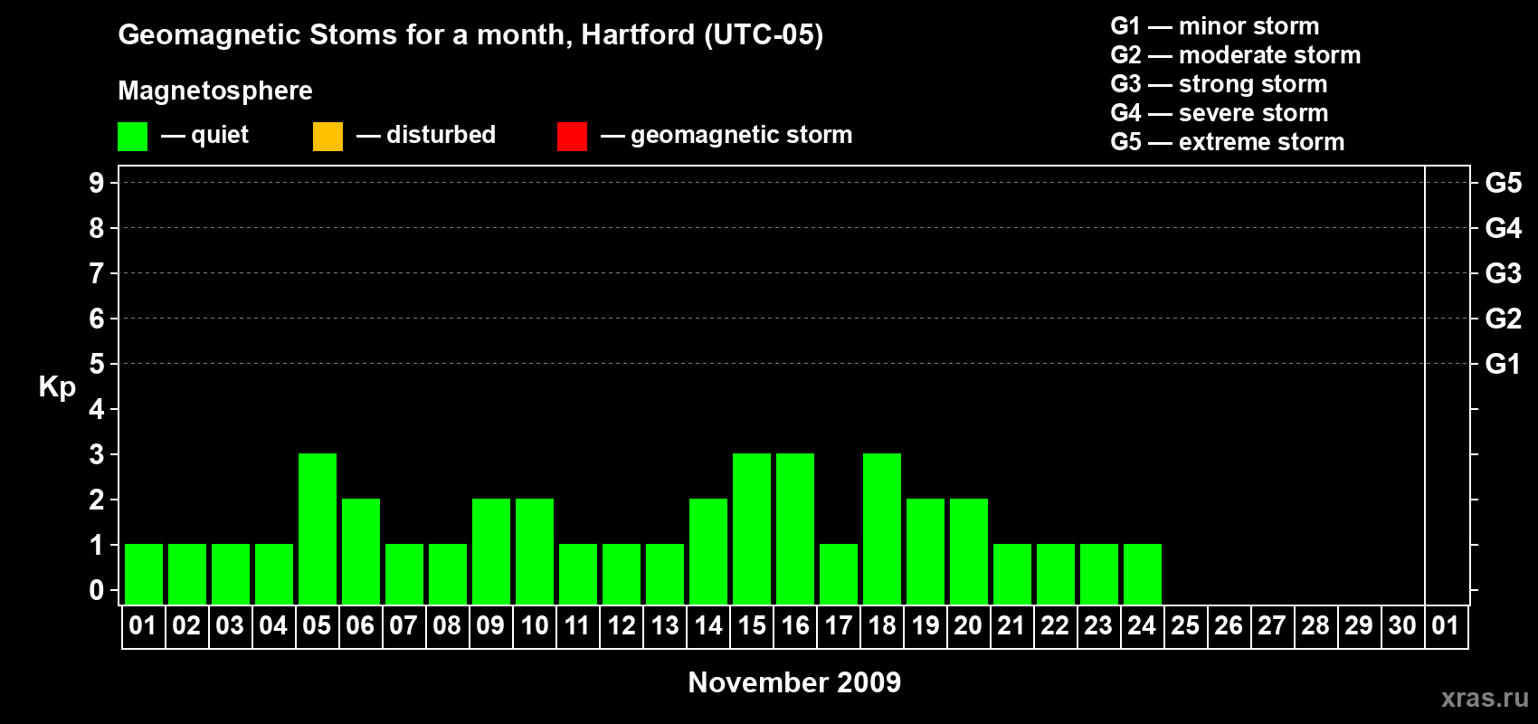 Changes in the maximum daily geomagnetic index Kp in November 2009