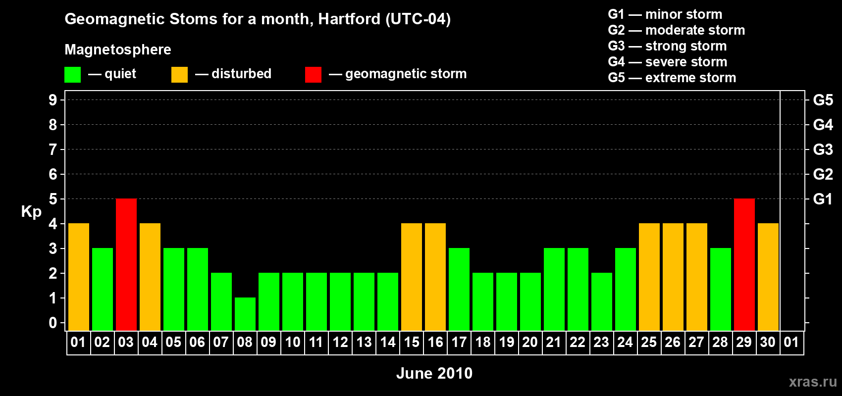 Changes in the maximum daily geomagnetic index Kp in June 2010