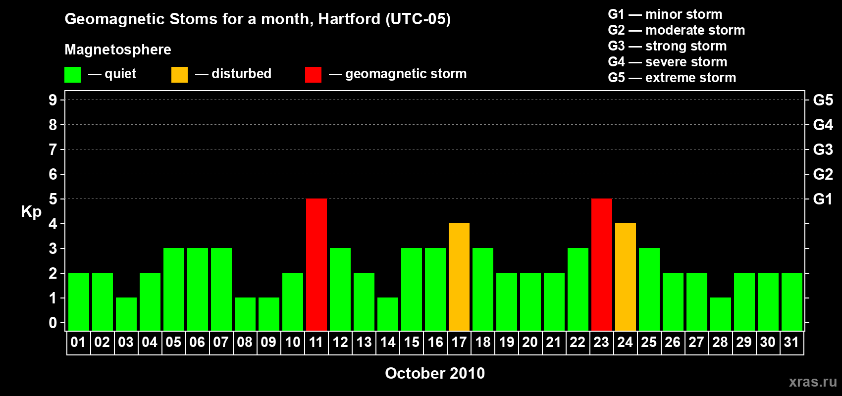 Changes in the maximum daily geomagnetic index Kp in October 2010