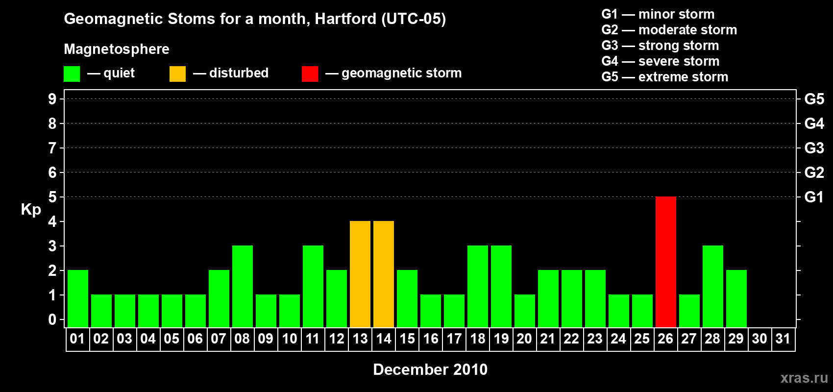 Changes in the maximum daily geomagnetic index Kp in December 2010
