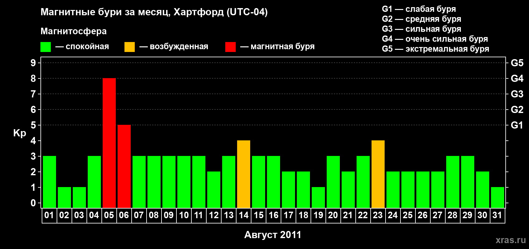 Изменения геомагнитного индекса Kp в августе 2011 года