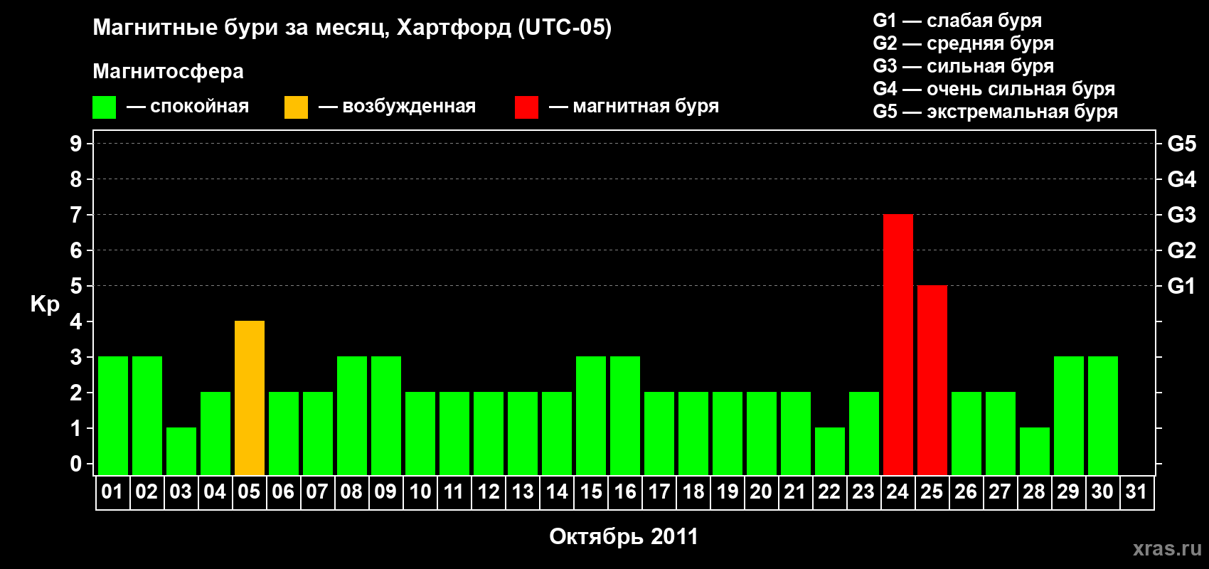 Изменения геомагнитного индекса Kp в октябре 2011 года