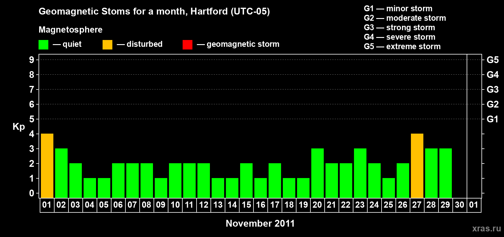 Changes in the maximum daily geomagnetic index Kp in November 2011