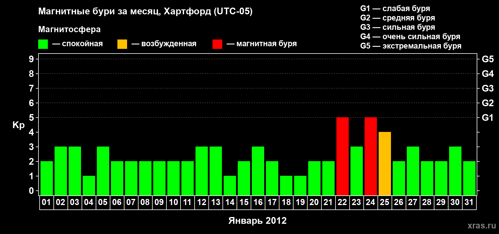 Изменения геомагнитного индекса Kp в январе 2012 года
