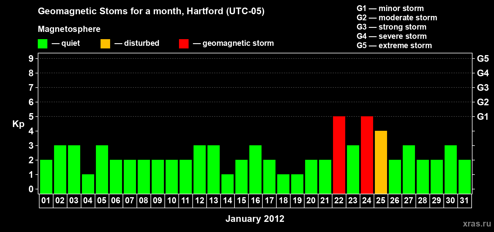 Changes in the maximum daily geomagnetic index Kp in January 2012