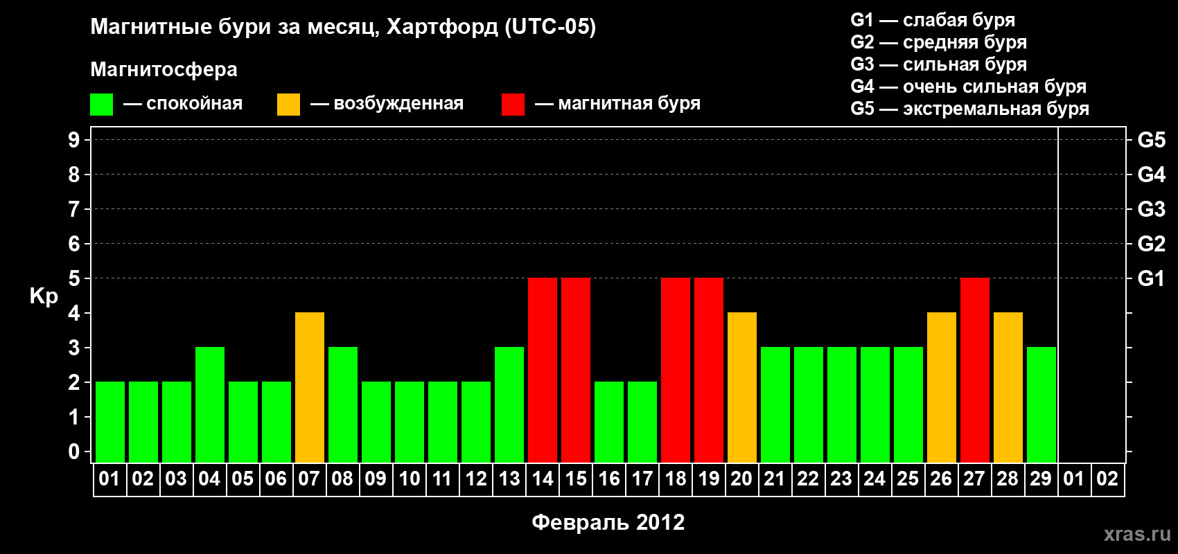Изменения геомагнитного индекса Kp в феврале 2012 года