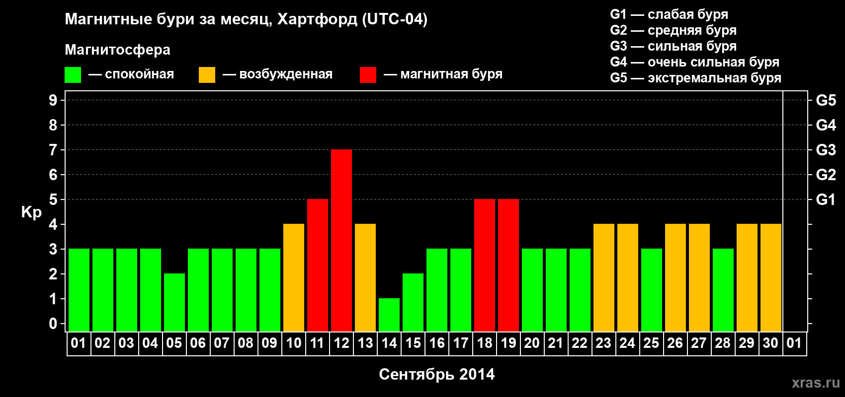 Изменения геомагнитного индекса Kp в сентябре 2014 года