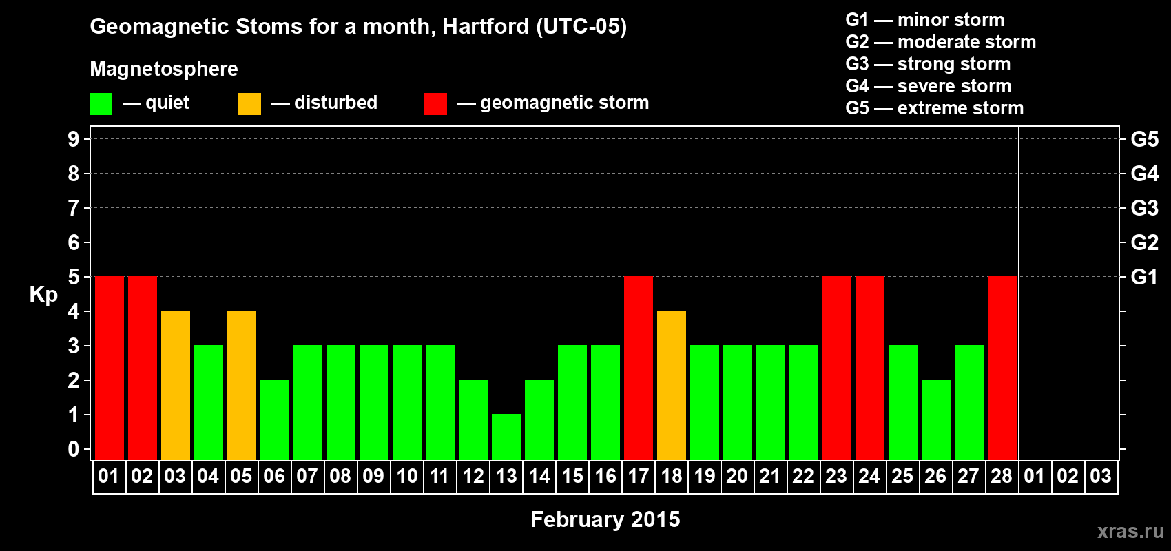 Changes in the maximum daily geomagnetic index Kp in February 2015