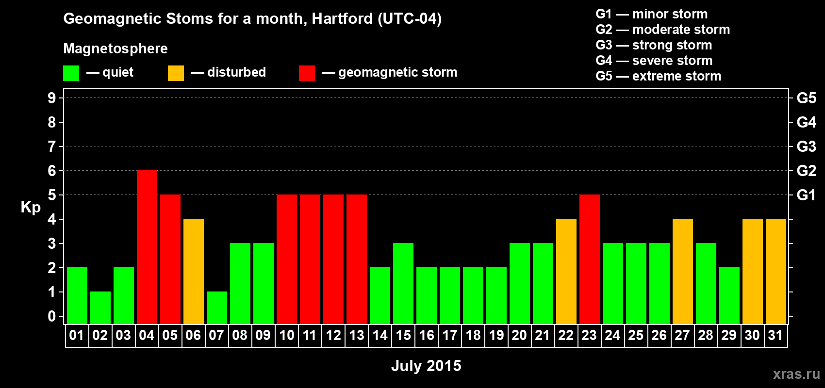 Changes in the maximum daily geomagnetic index Kp in July 2015