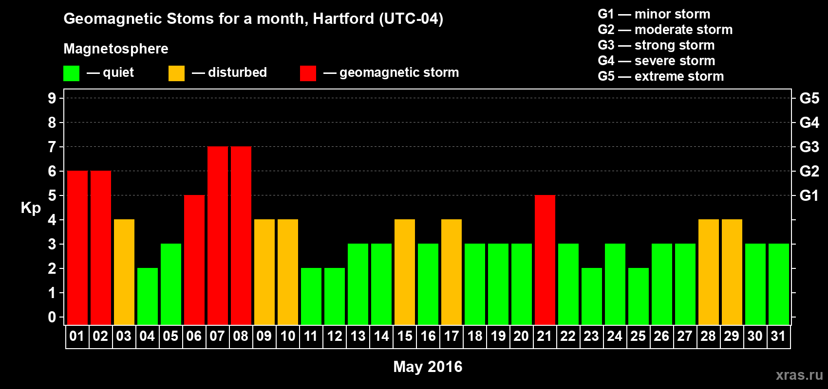 Changes in the maximum daily geomagnetic index Kp in May 2016