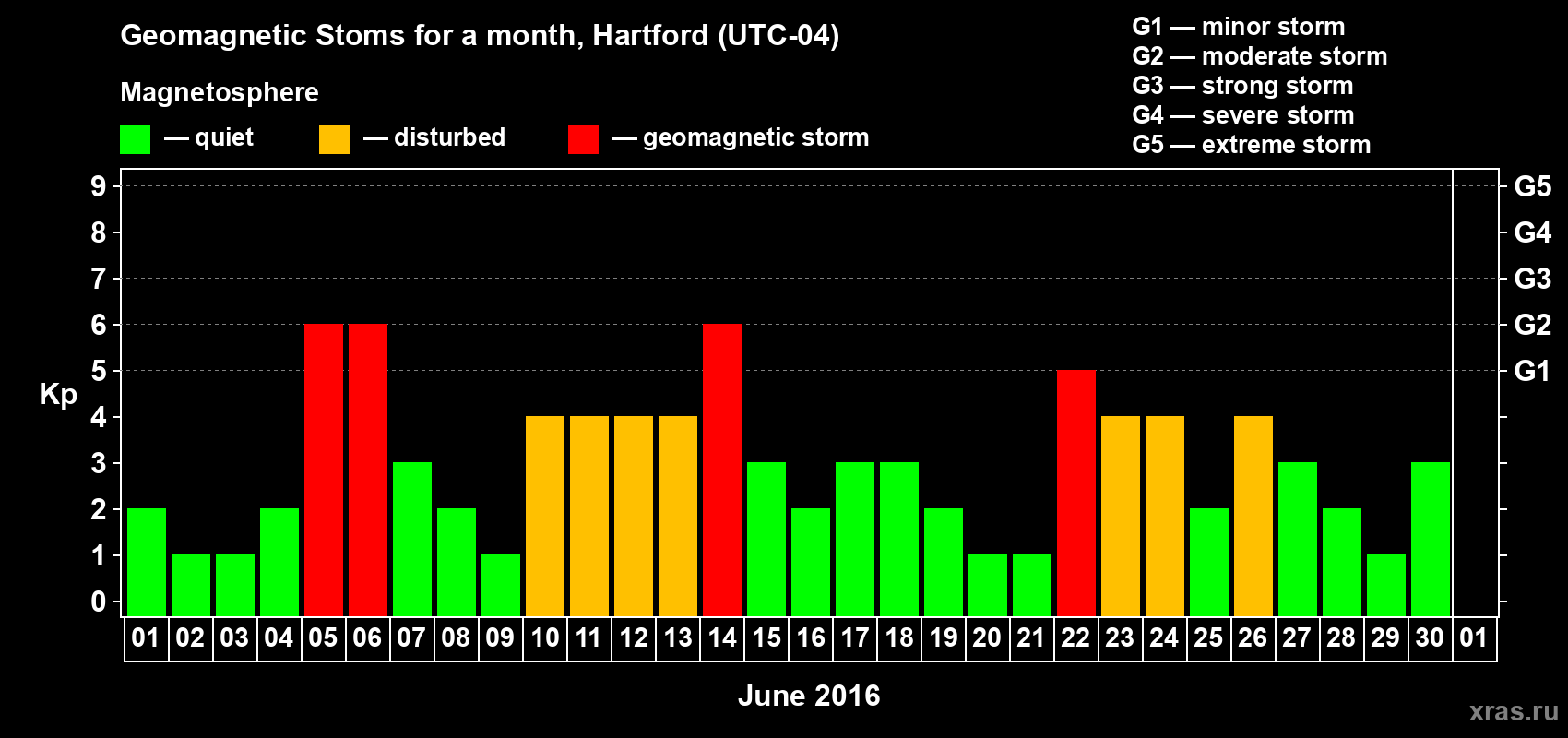 Changes in the maximum daily geomagnetic index Kp in June 2016