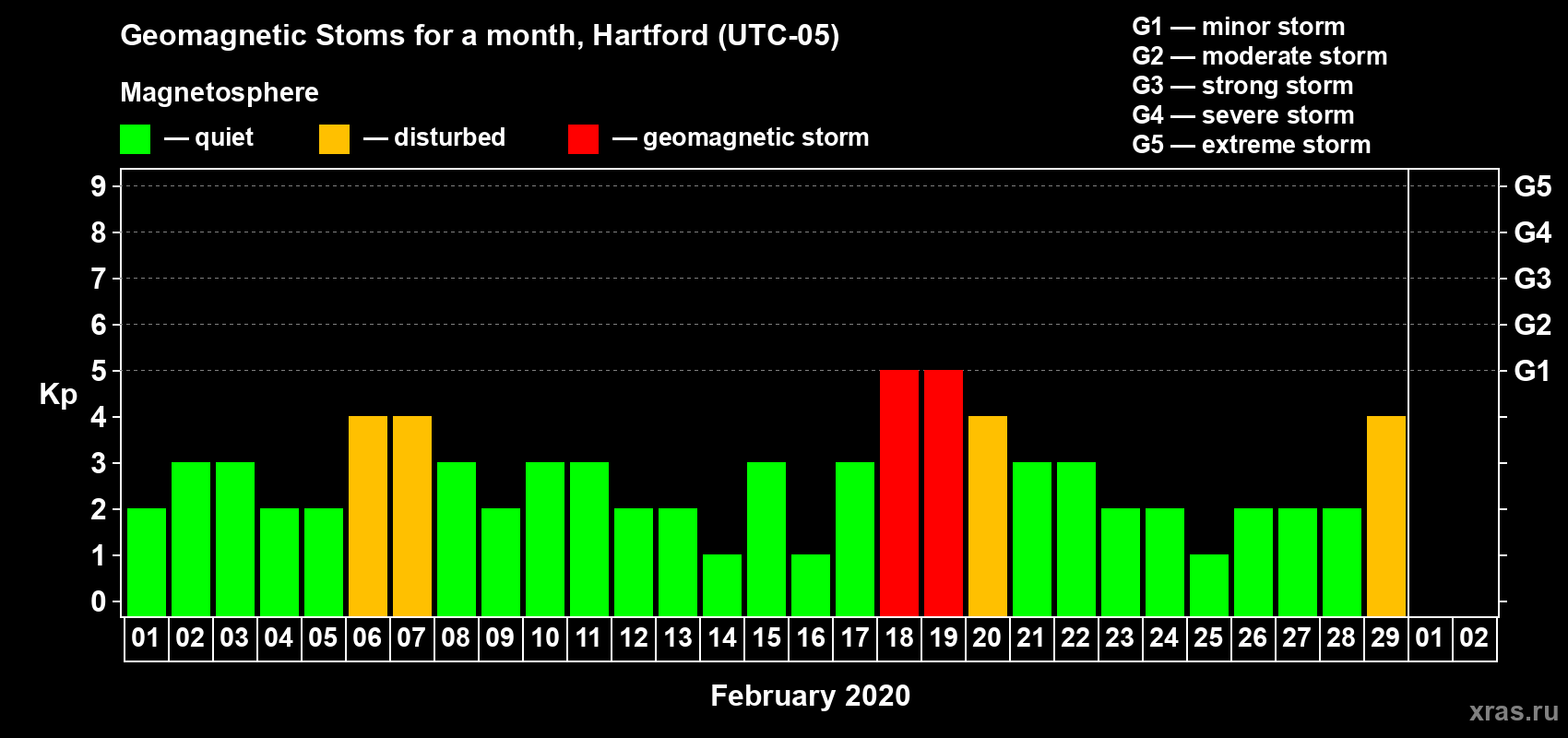 Changes in the maximum daily geomagnetic index Kp in February 2020