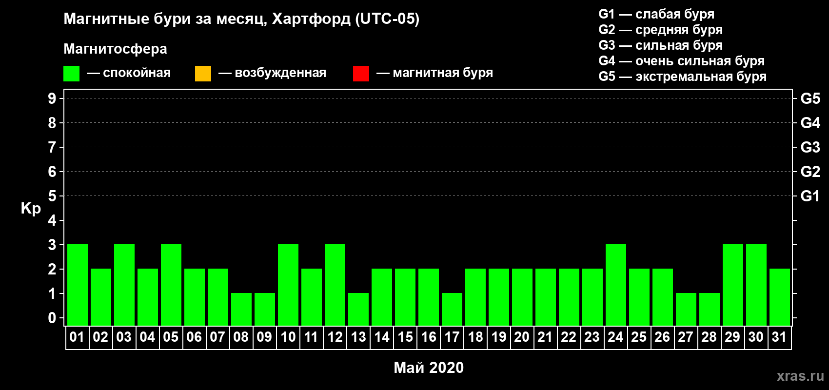 Изменения геомагнитного индекса Kp в мае 2020 года