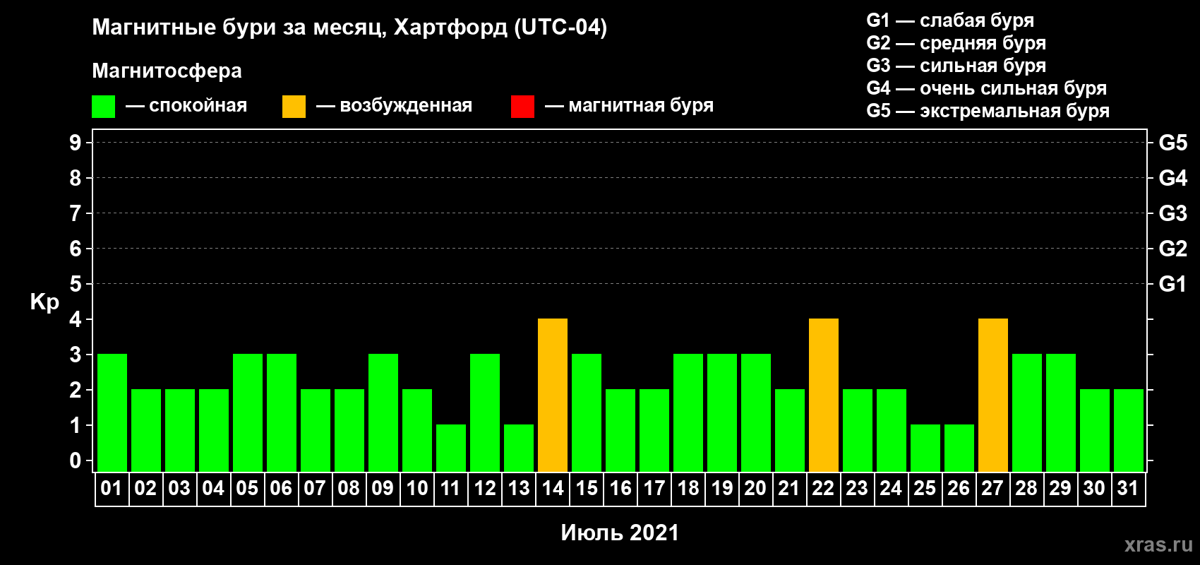 Изменения геомагнитного индекса Kp в июле 2021 года