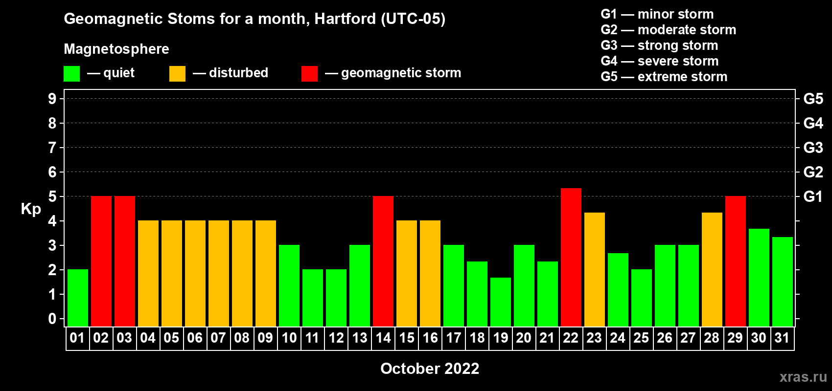 Changes in the maximum daily geomagnetic index Kp in October 2022
