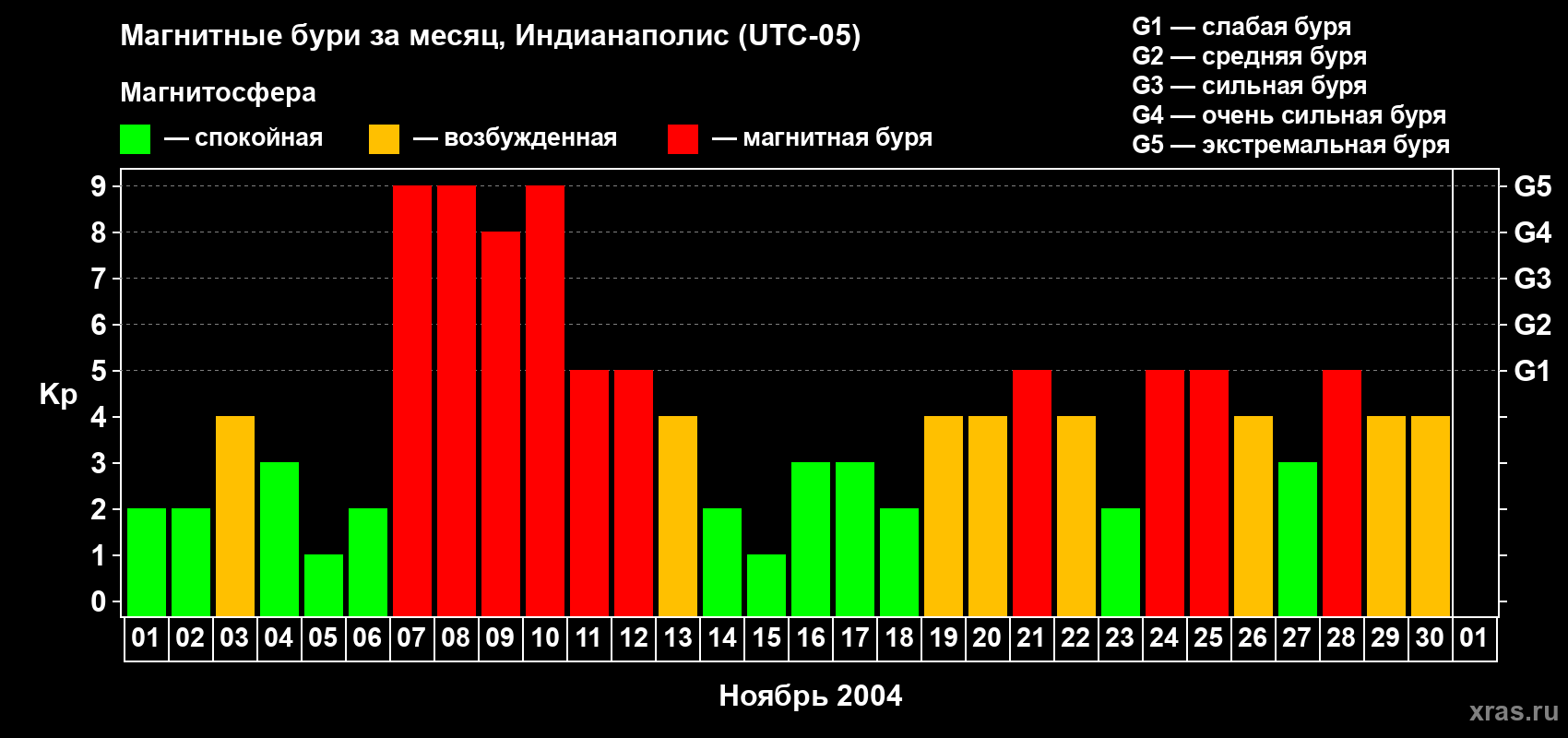 Изменения геомагнитного индекса Kp в ноябре 2004 года